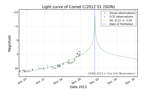 Cometa ISON light curve
