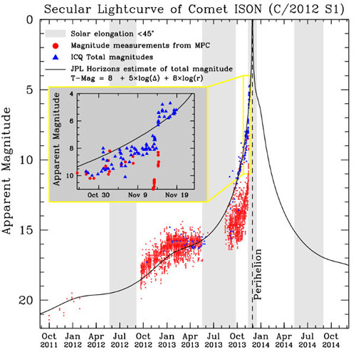 Cometa ISON light curve 19 novembre
