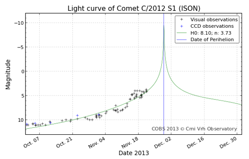 Comet ISON light curve 22 November