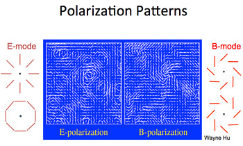 Polarizzazione E-mode B-mode