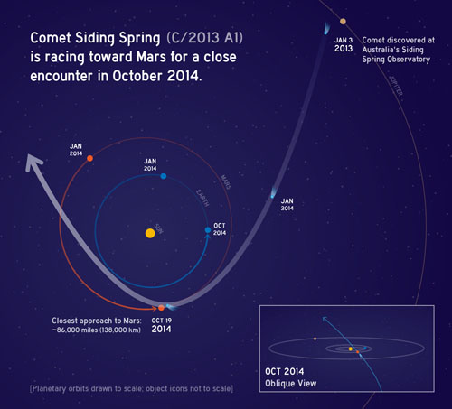 Cometa Siding Spring orbita