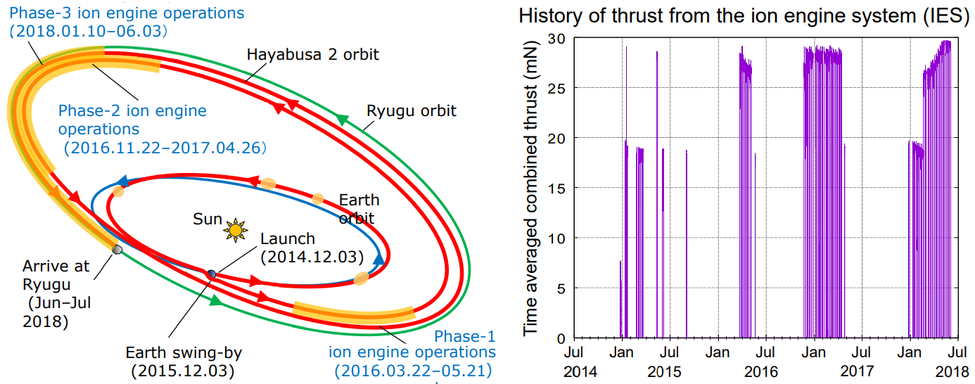 Thrust and orbits