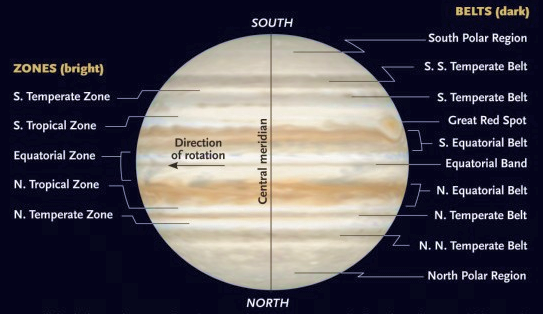 Jupiter belts