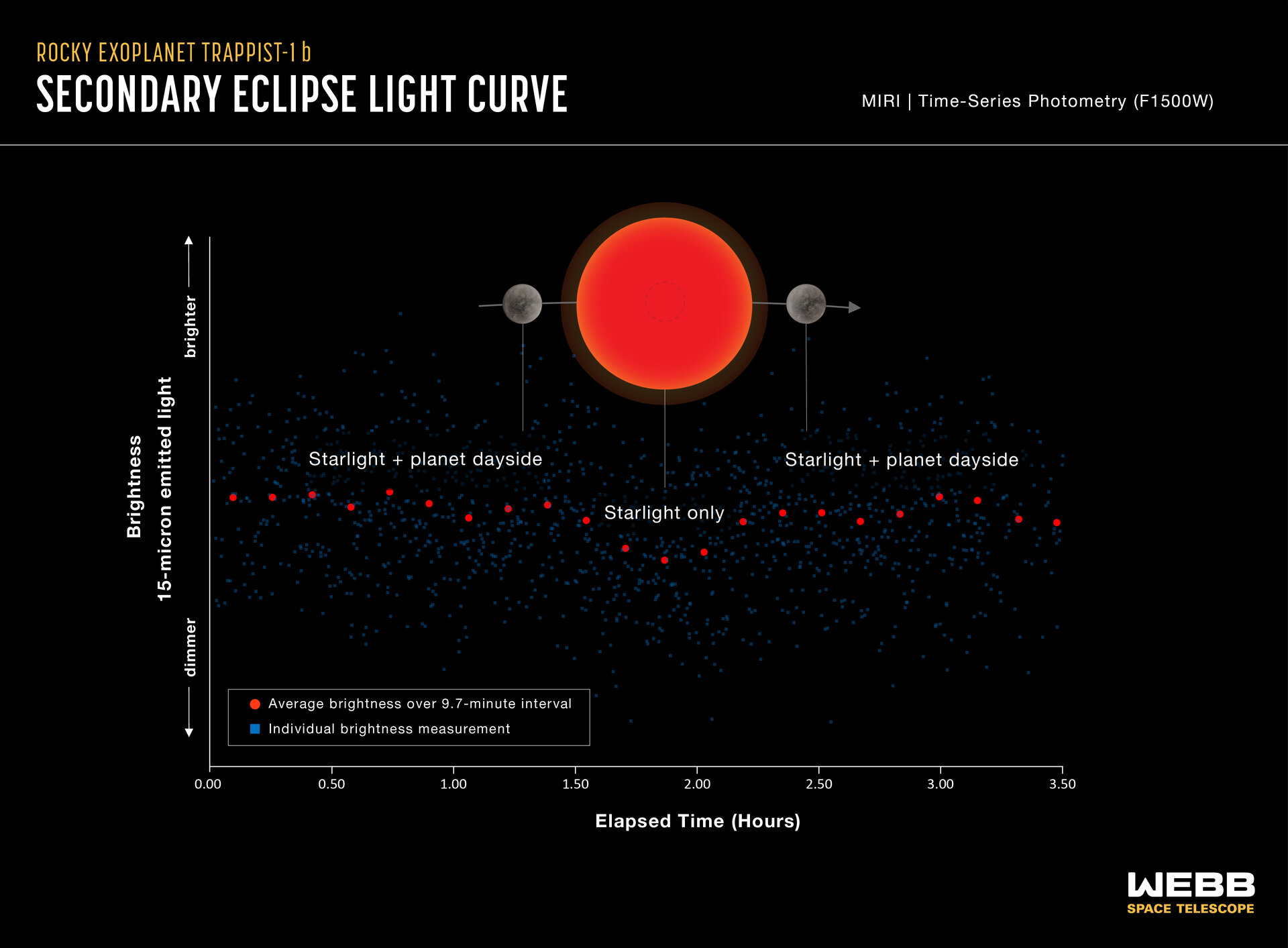 Rocky exoplanet TRAPPIST 1 b secondary eclipse light curve pillars